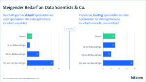 Balkendiagramm Branchenverband Bitkom über den wachsenden Bedarf an Data Scientist