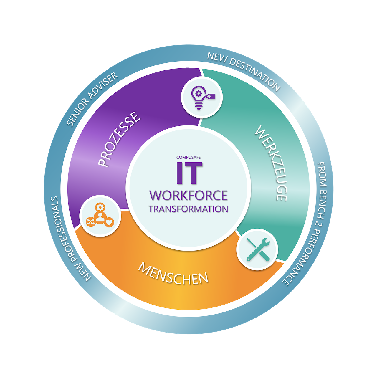 Grafik IT-Workforce Transformation
