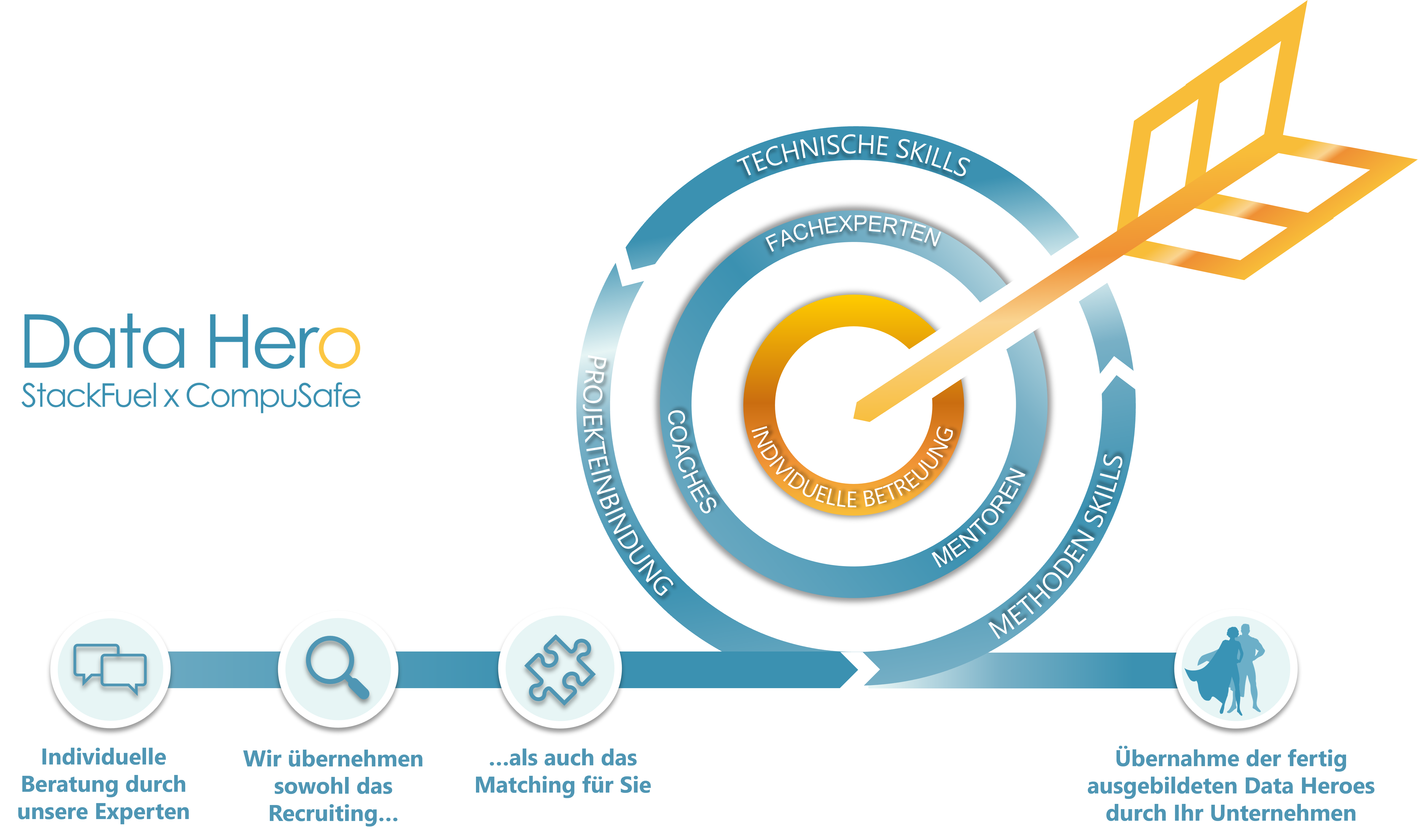 Der Data Hero Prozess: Recruiting, Matching, Weiterbildung, Integration