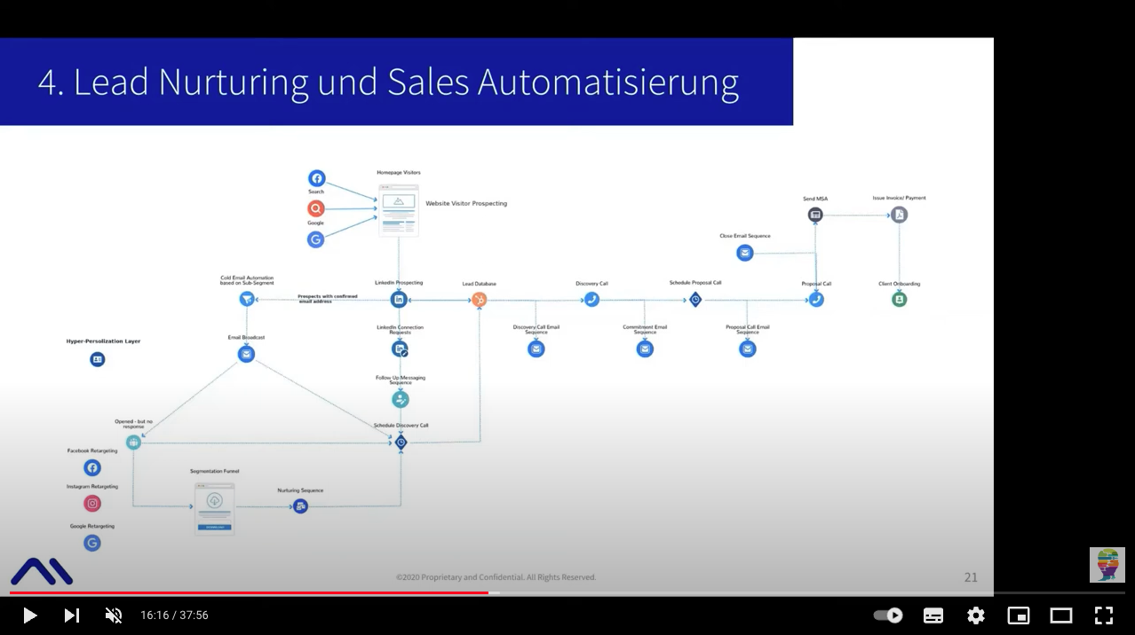 Sales Automatisierung - OpenLearning-Seminar mit Thorsten Linz