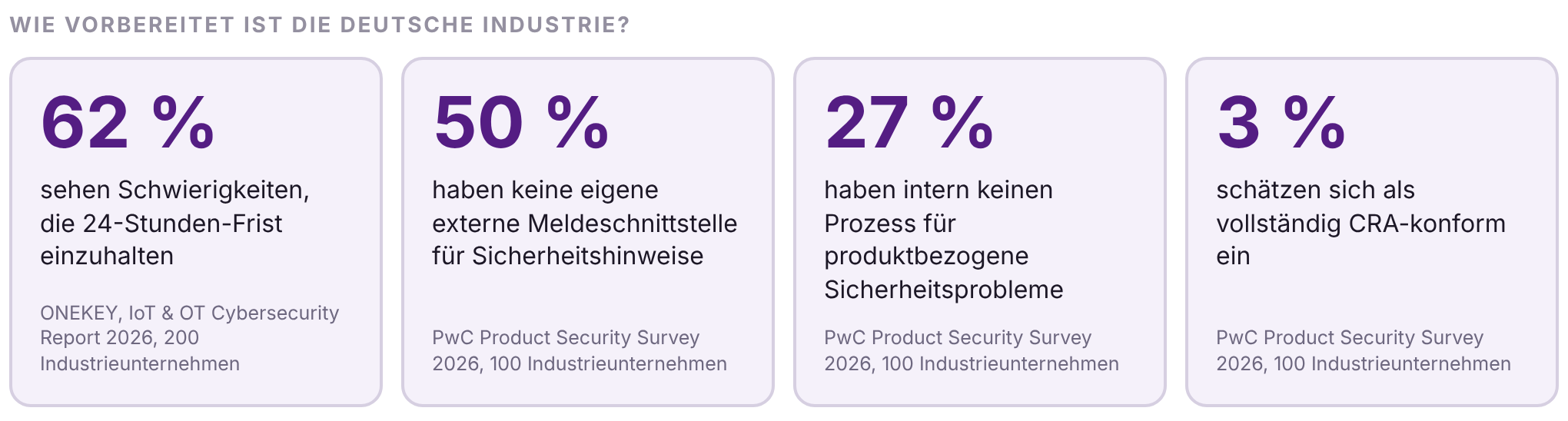 CRA Cyber Resilience Act Industriezahlen Grafik